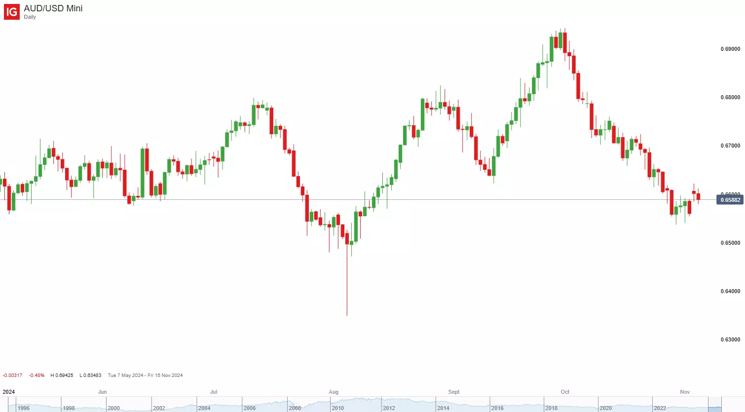 AUD/USD mini